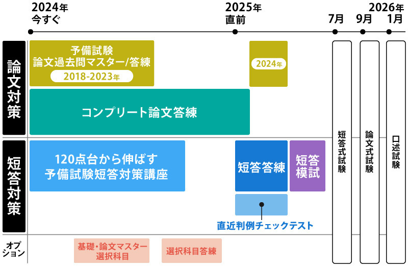 予備試験 答練パック + 短答・論文過去問対策