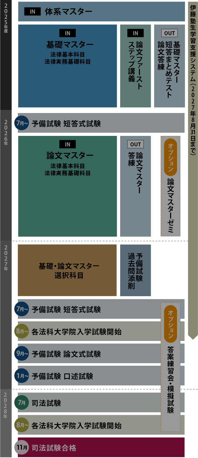 2年合格コース