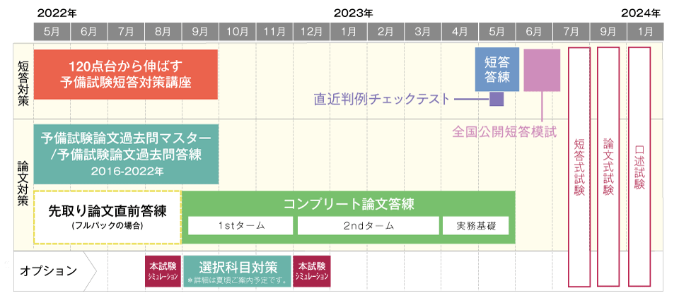 2022年 伊藤塾 予備試験 論文直前答練 veneza.vols.com.br