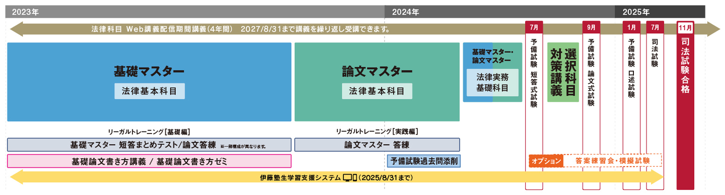 司法試験 入門講座 予備試験1年合格コース | 対策講座案内 | 司法試験