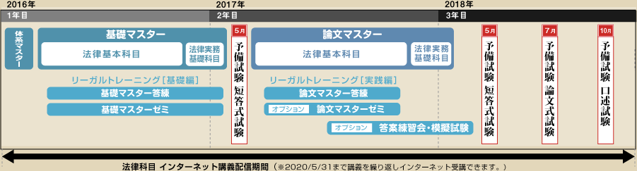 司法試験(予備・難関法科併願)コース