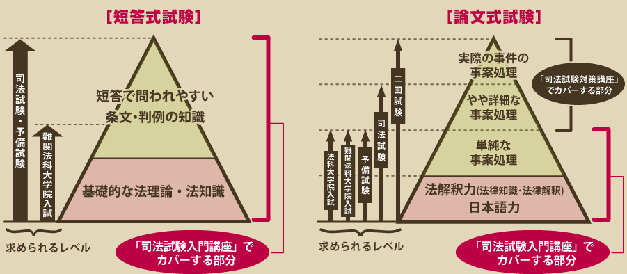 『司法試験入門講座』で修得できる学習範囲