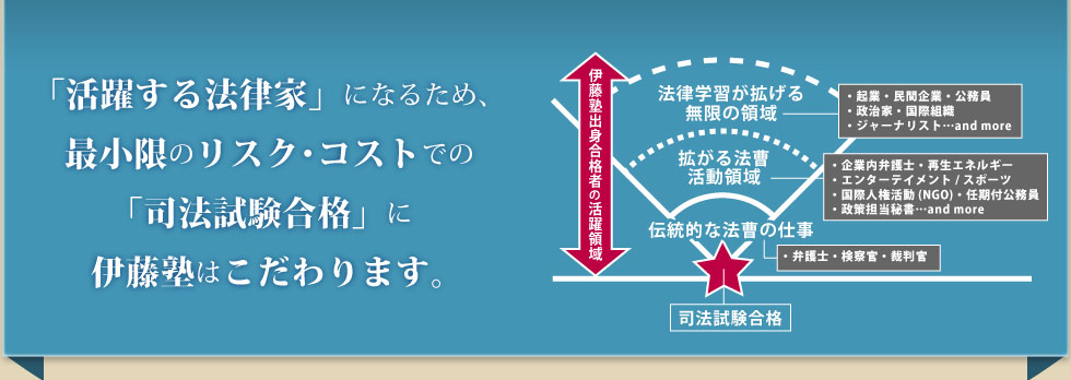 活躍する法律家になるため、最小限のリスクコストで「司法試験合格にこだわります」