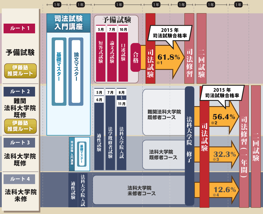 ルート別司法試験合格率