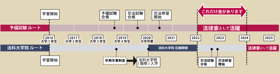 予備試験ルートと法科大学院ルートでは実務に就くまでに2年の差がある